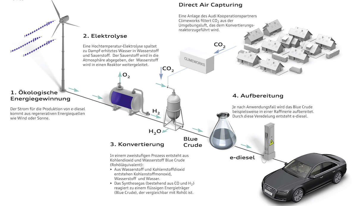 Synthetische Kraftstoffe: Elektrische Energie in flüssiger Form